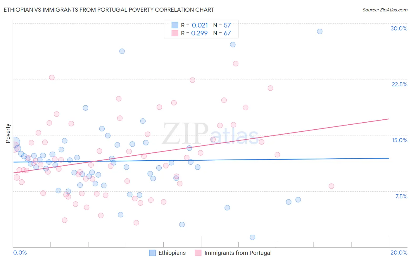 Ethiopian vs Immigrants from Portugal Poverty