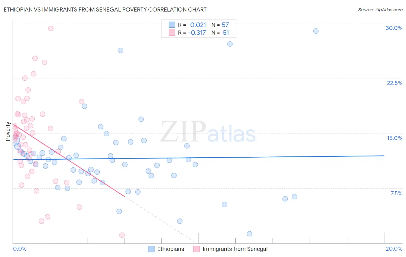 Ethiopian vs Immigrants from Senegal Poverty