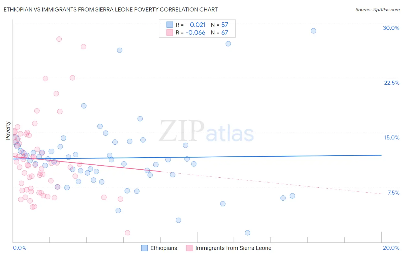 Ethiopian vs Immigrants from Sierra Leone Poverty
