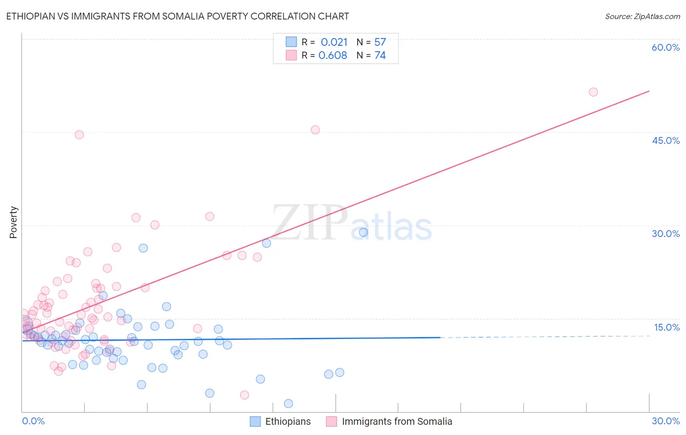 Ethiopian vs Immigrants from Somalia Poverty