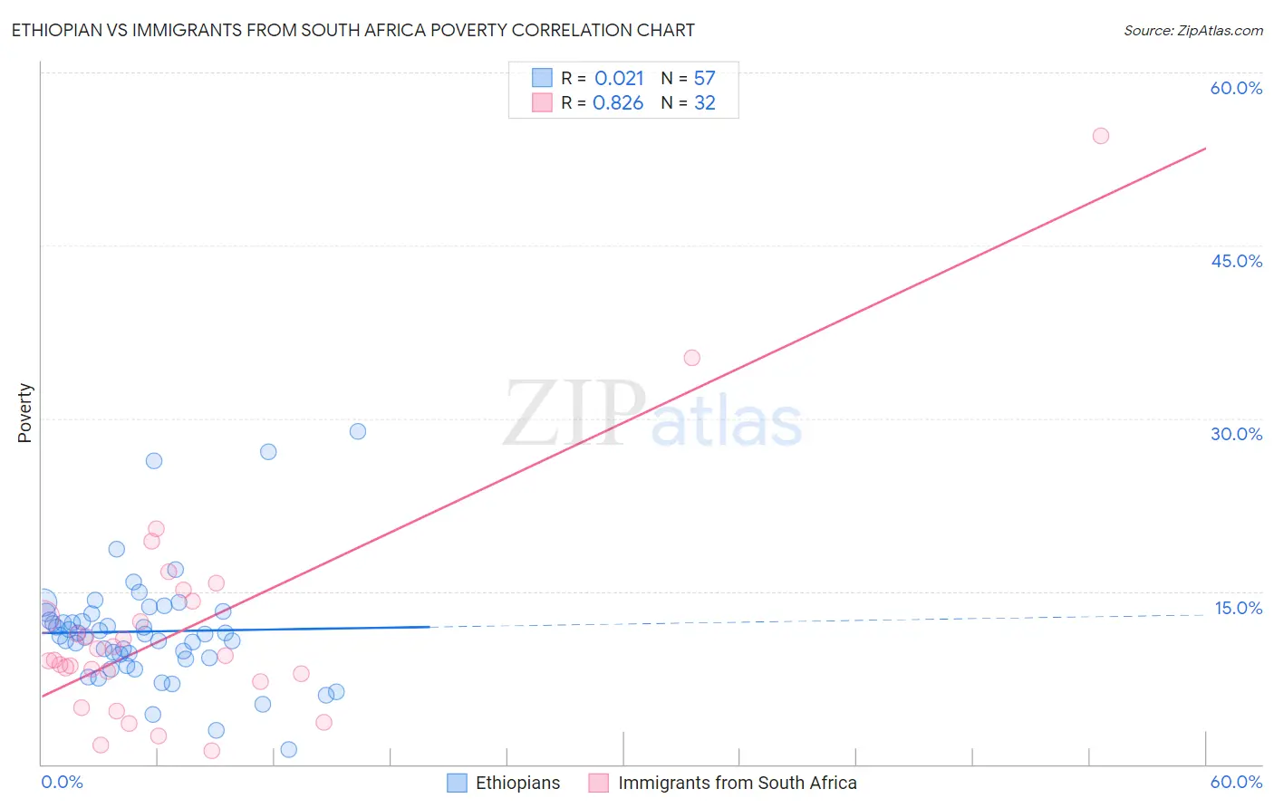 Ethiopian vs Immigrants from South Africa Poverty