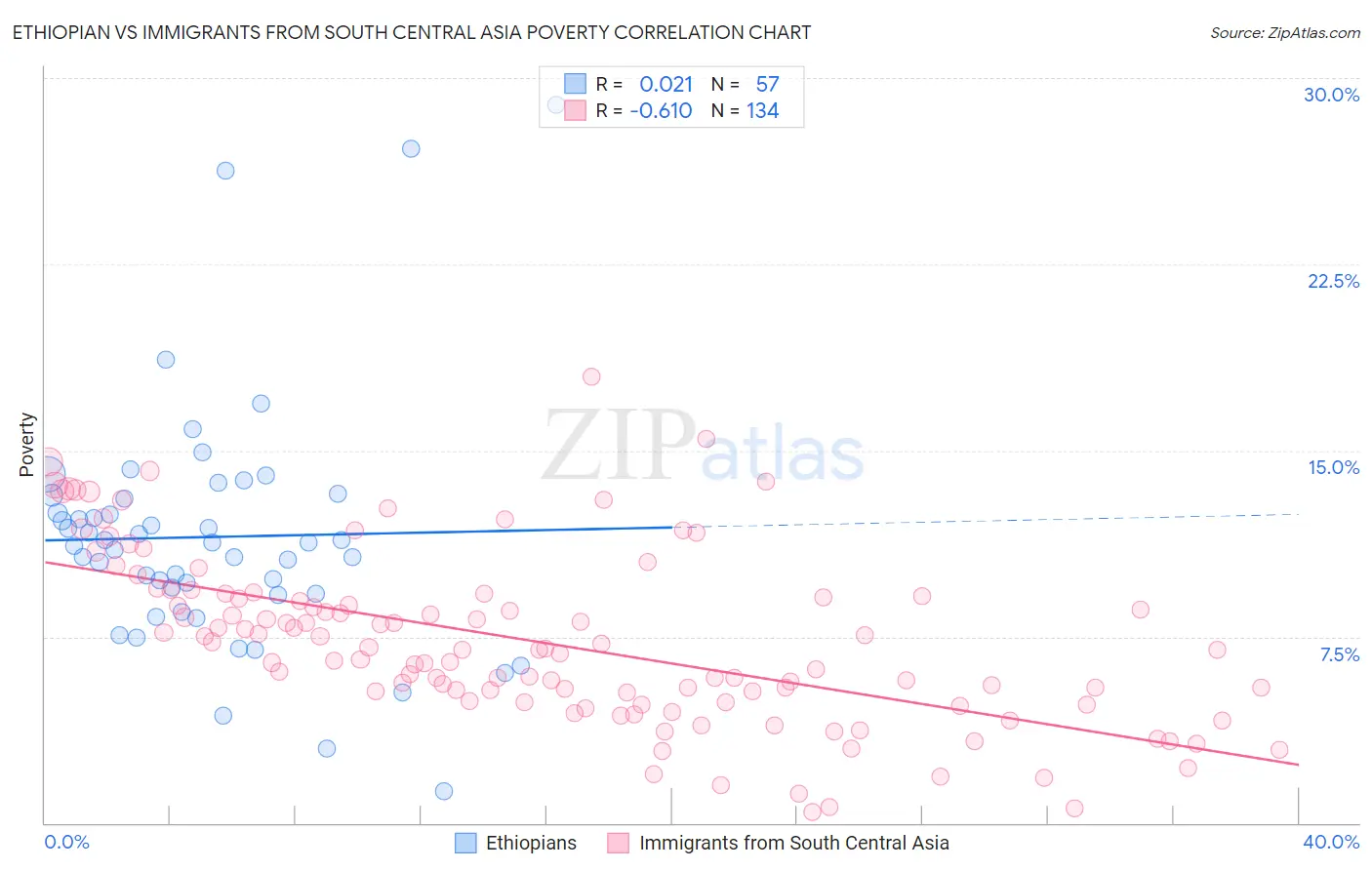 Ethiopian vs Immigrants from South Central Asia Poverty