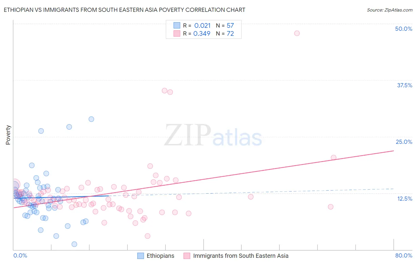 Ethiopian vs Immigrants from South Eastern Asia Poverty