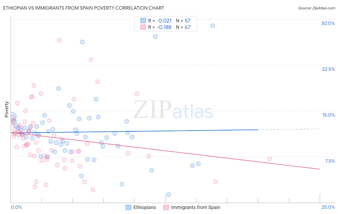Ethiopian vs Immigrants from Spain Poverty
