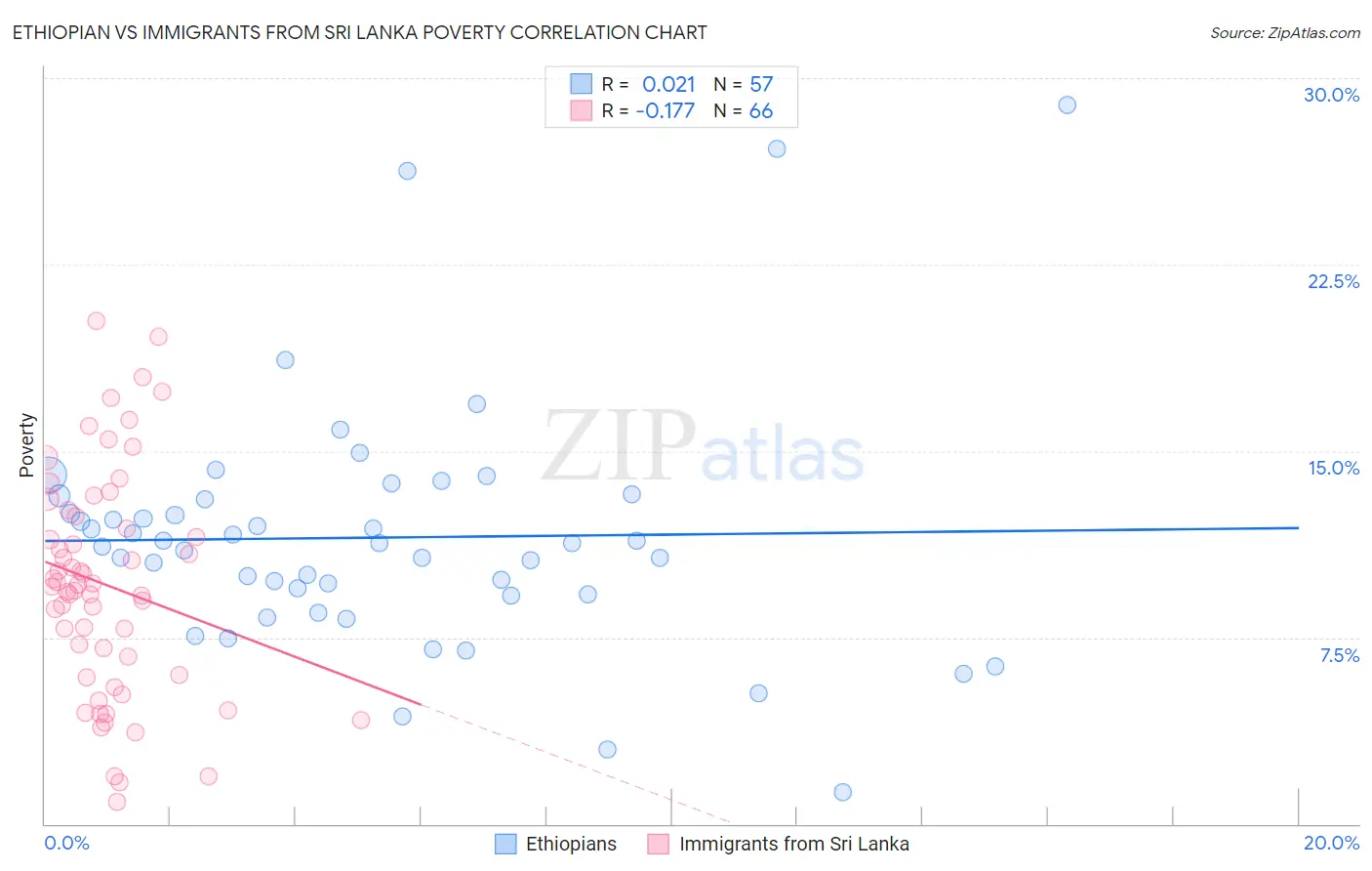 Ethiopian vs Immigrants from Sri Lanka Poverty