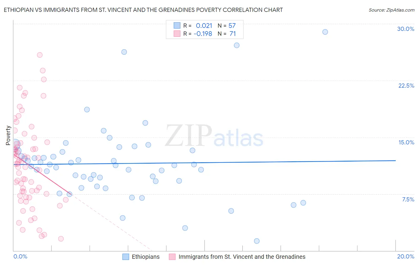 Ethiopian vs Immigrants from St. Vincent and the Grenadines Poverty