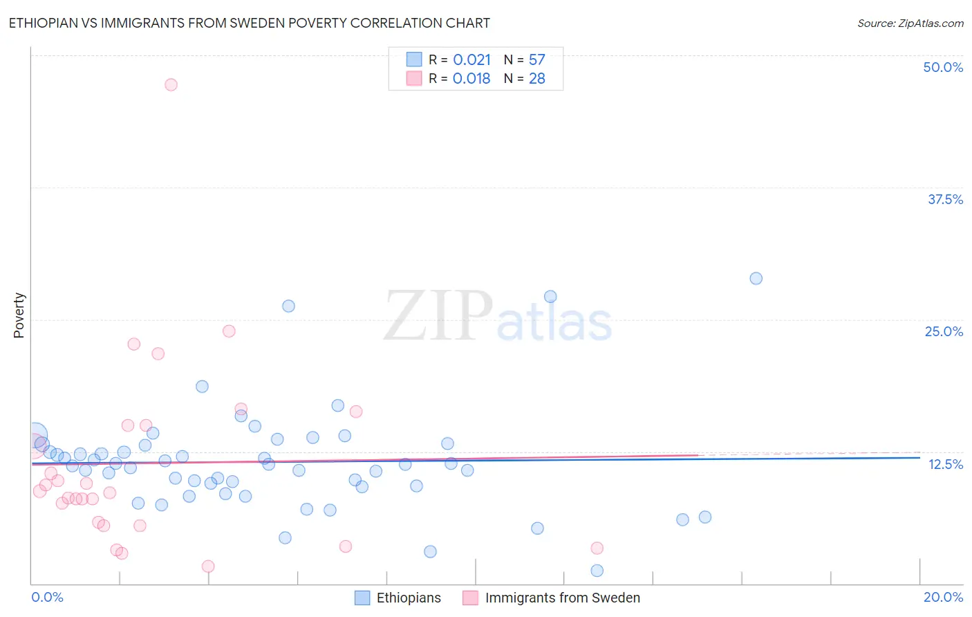 Ethiopian vs Immigrants from Sweden Poverty