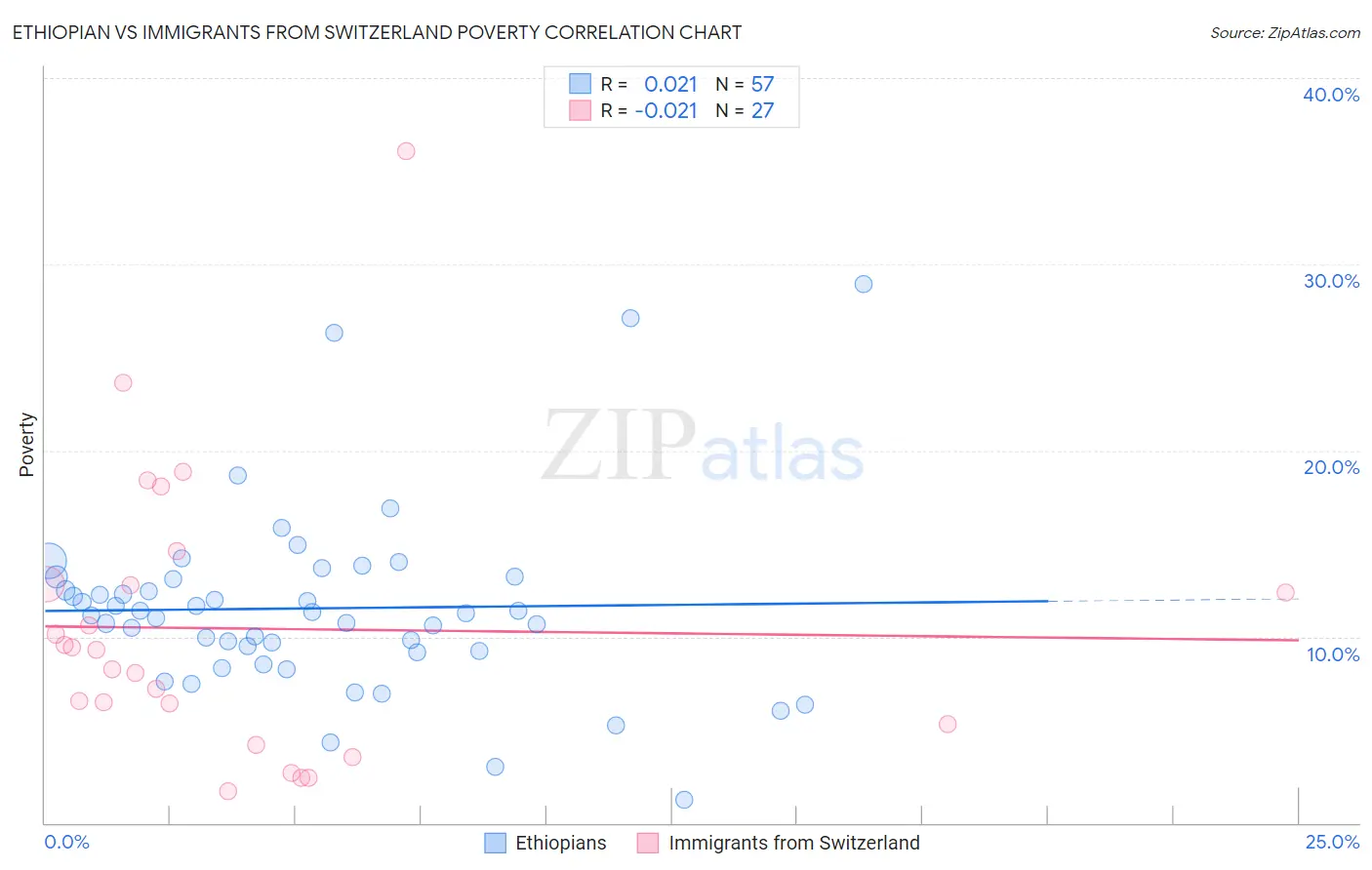 Ethiopian vs Immigrants from Switzerland Poverty