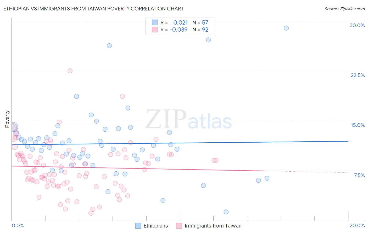 Ethiopian vs Immigrants from Taiwan Poverty