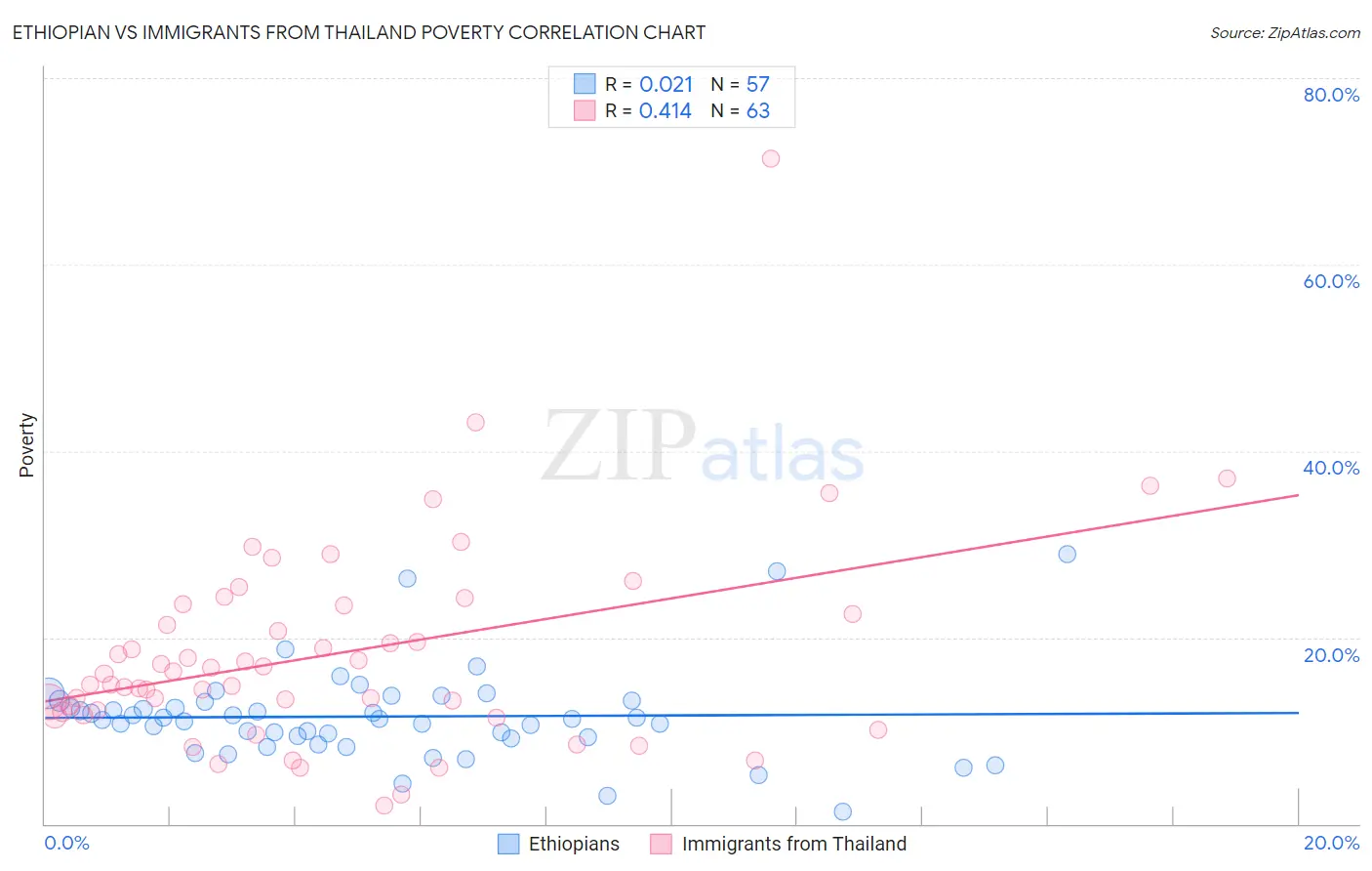 Ethiopian vs Immigrants from Thailand Poverty