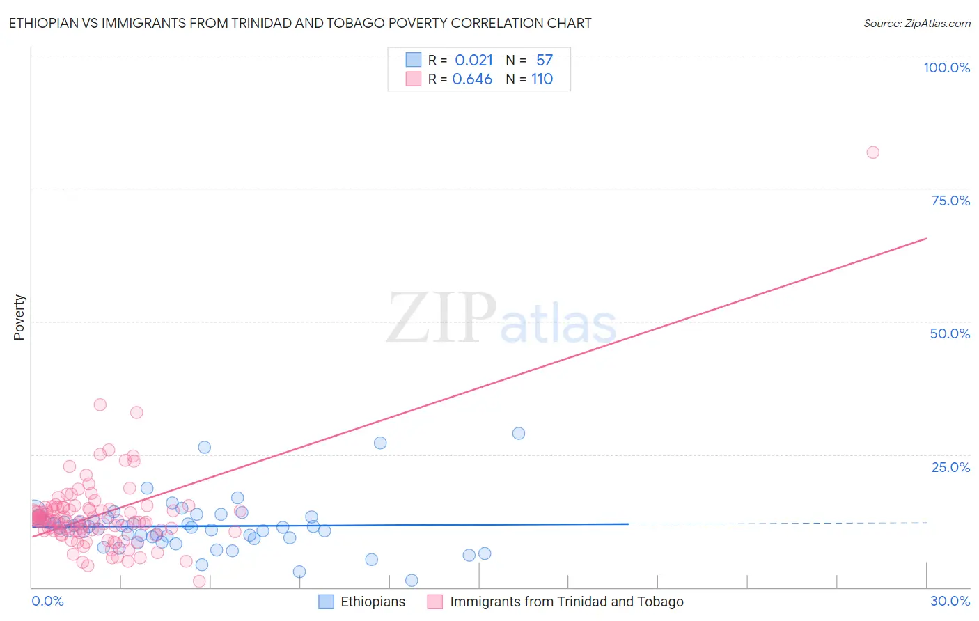 Ethiopian vs Immigrants from Trinidad and Tobago Poverty