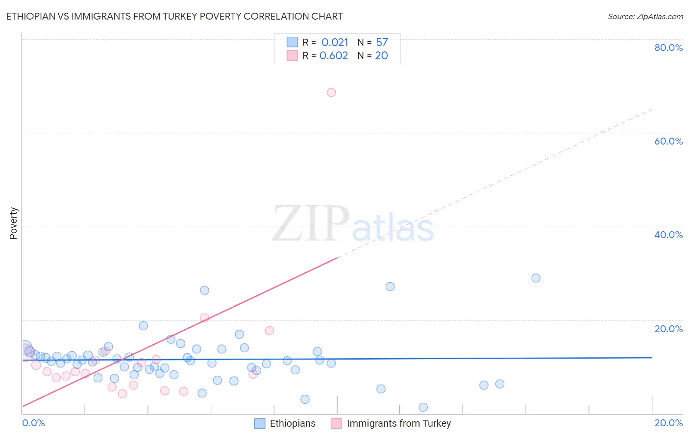 Ethiopian vs Immigrants from Turkey Poverty