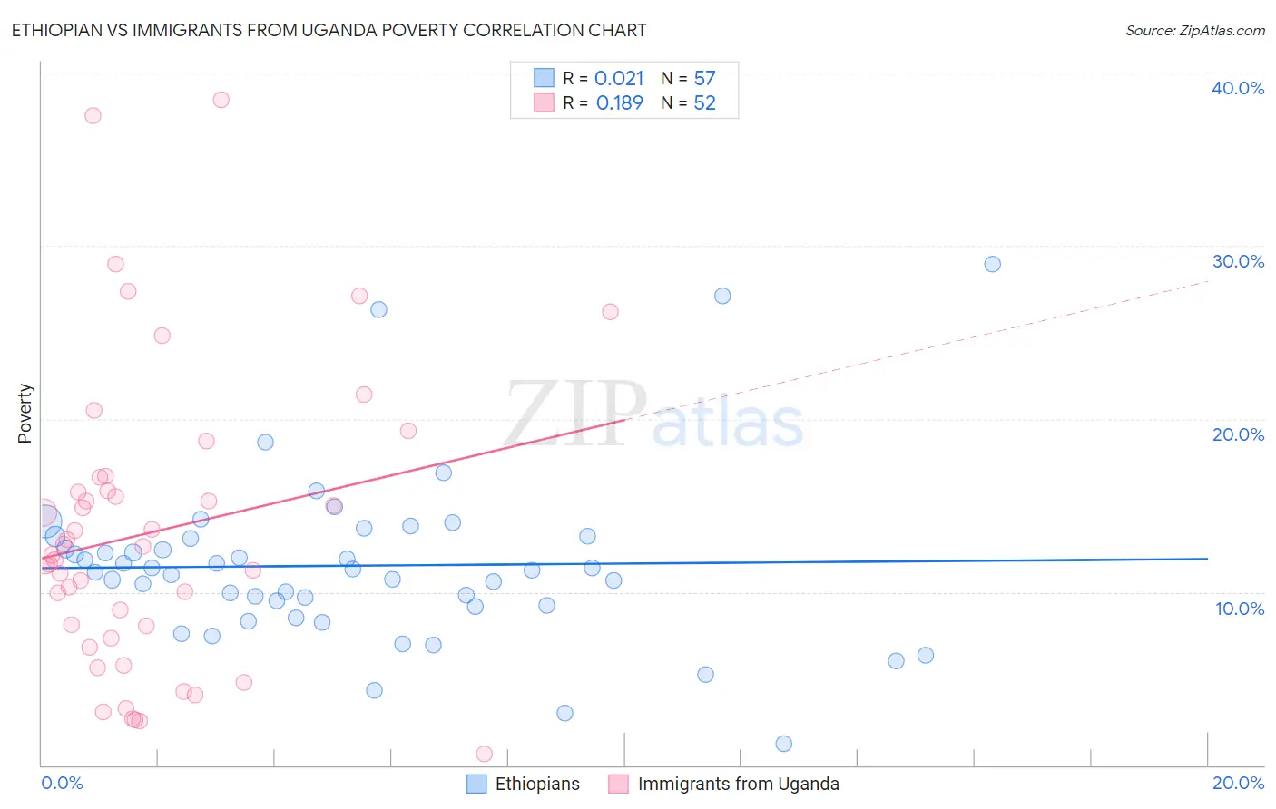 Ethiopian vs Immigrants from Uganda Poverty