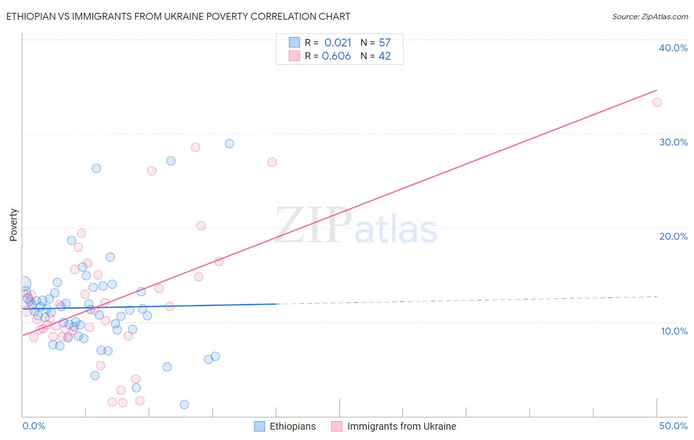 Ethiopian vs Immigrants from Ukraine Poverty