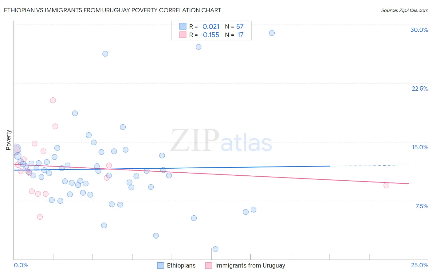 Ethiopian vs Immigrants from Uruguay Poverty