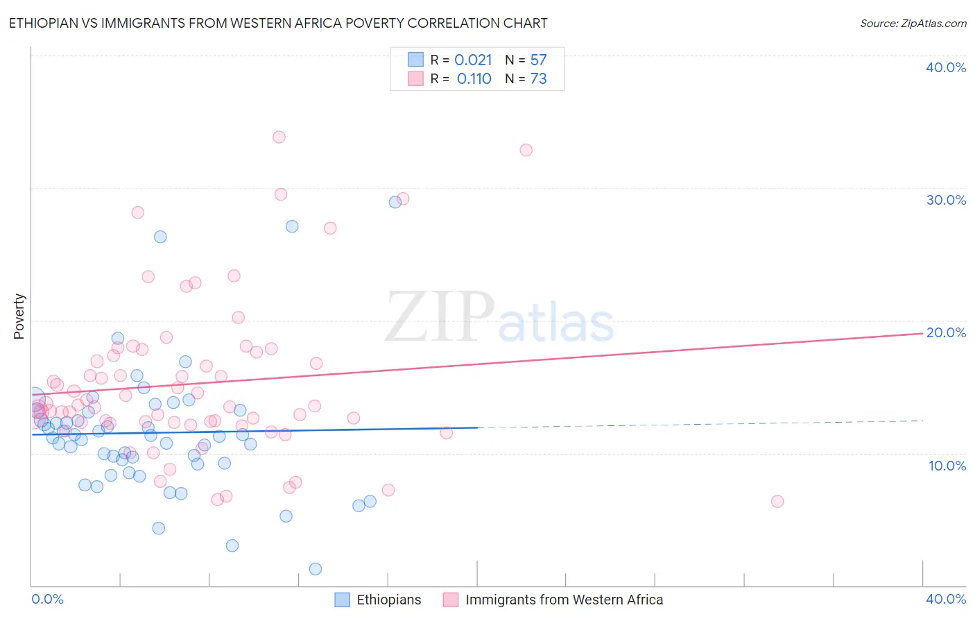 Ethiopian vs Immigrants from Western Africa Poverty