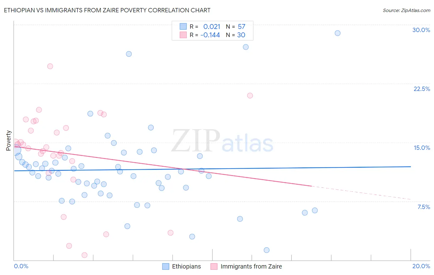 Ethiopian vs Immigrants from Zaire Poverty