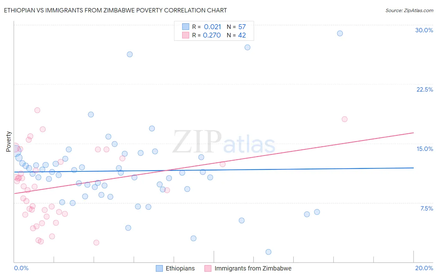 Ethiopian vs Immigrants from Zimbabwe Poverty
