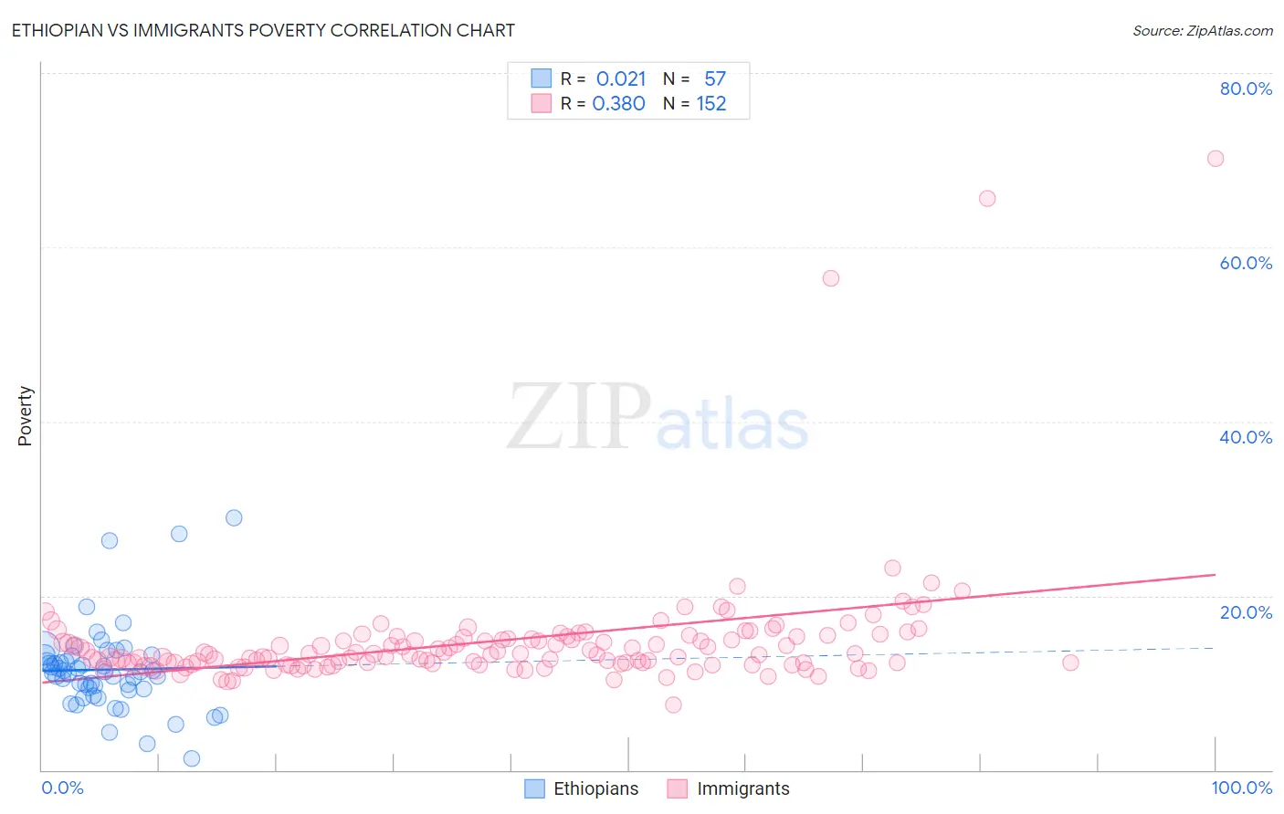 Ethiopian vs Immigrants Poverty