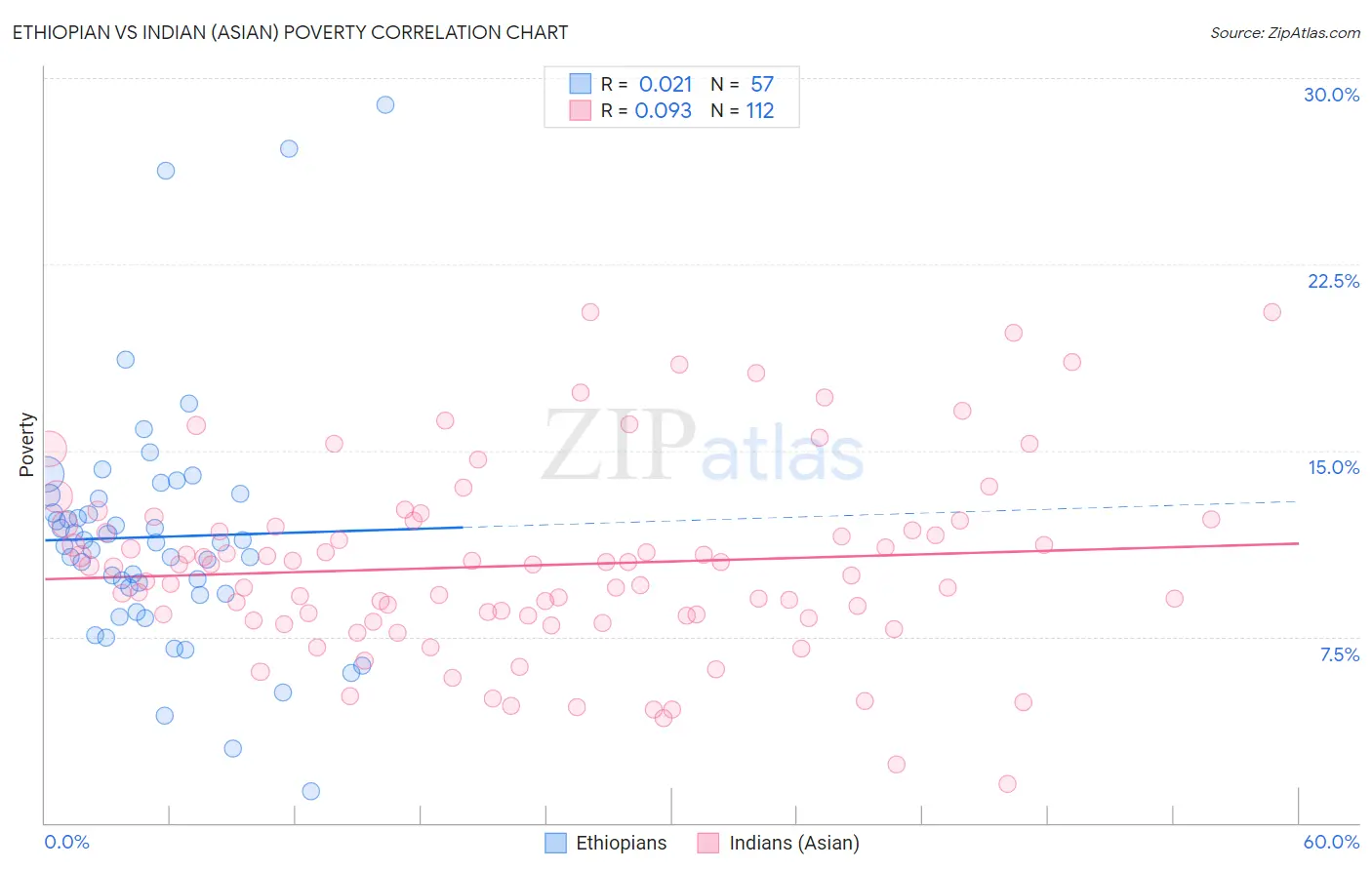 Ethiopian vs Indian (Asian) Poverty