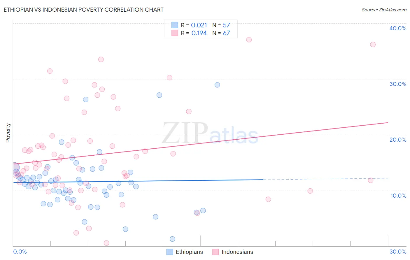 Ethiopian vs Indonesian Poverty