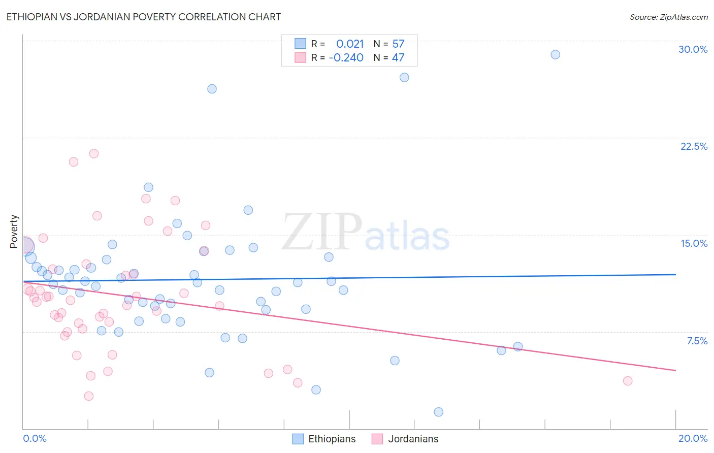 Ethiopian vs Jordanian Poverty