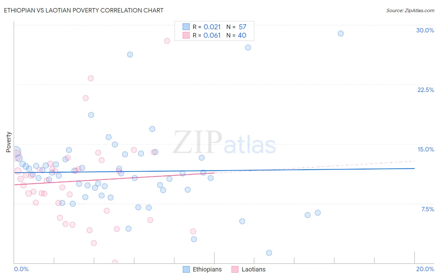 Ethiopian vs Laotian Poverty