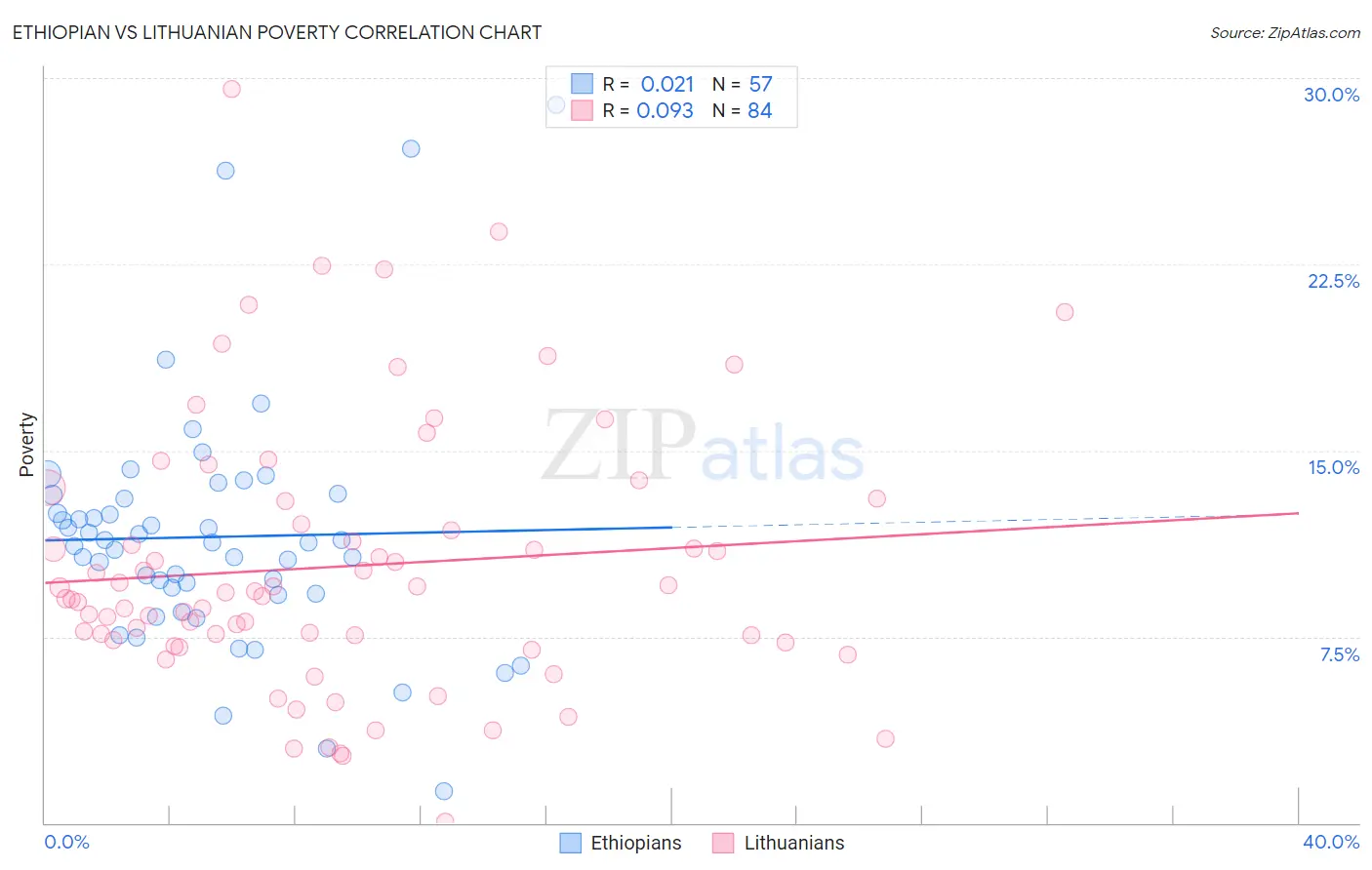 Ethiopian vs Lithuanian Poverty