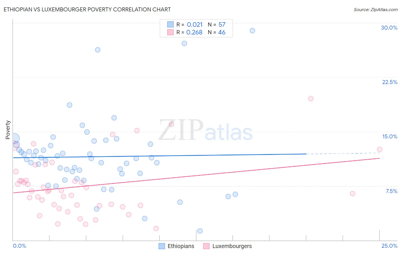 Ethiopian vs Luxembourger Poverty