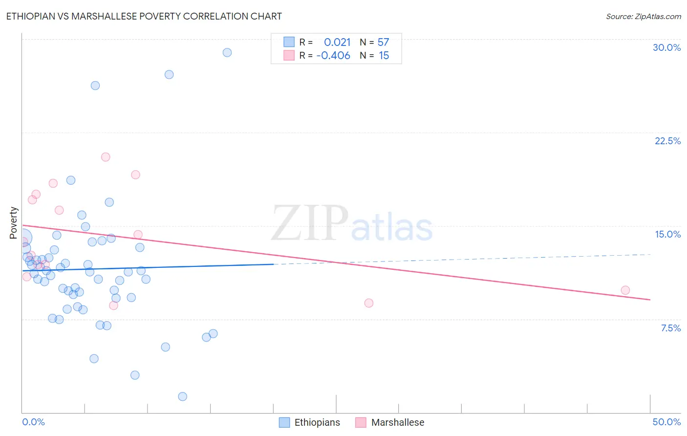 Ethiopian vs Marshallese Poverty