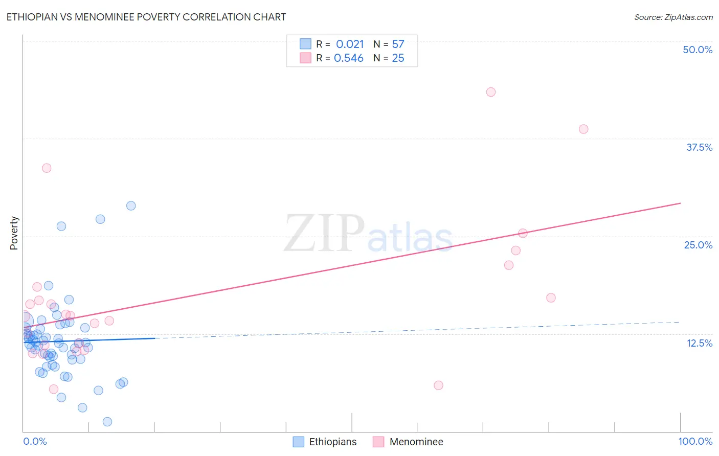 Ethiopian vs Menominee Poverty
