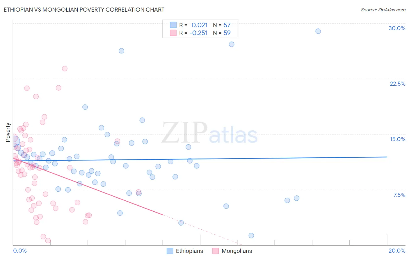 Ethiopian vs Mongolian Poverty