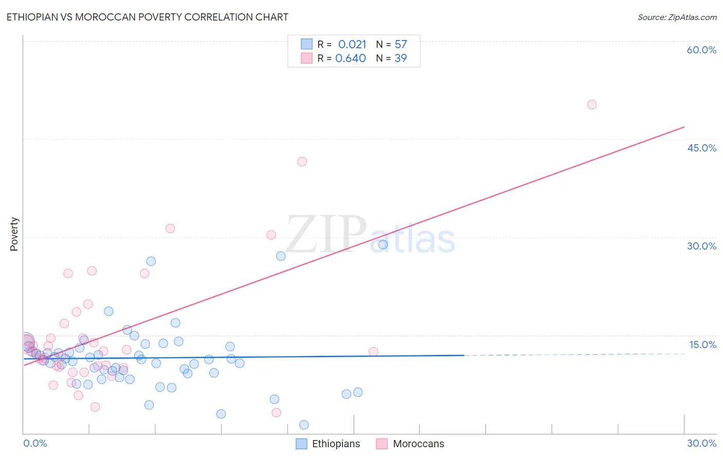 Ethiopian vs Moroccan Poverty