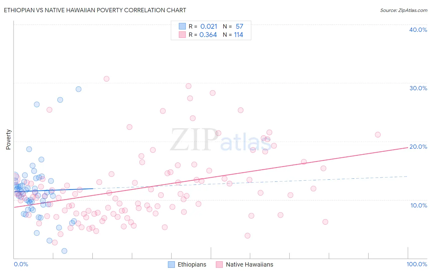Ethiopian vs Native Hawaiian Poverty