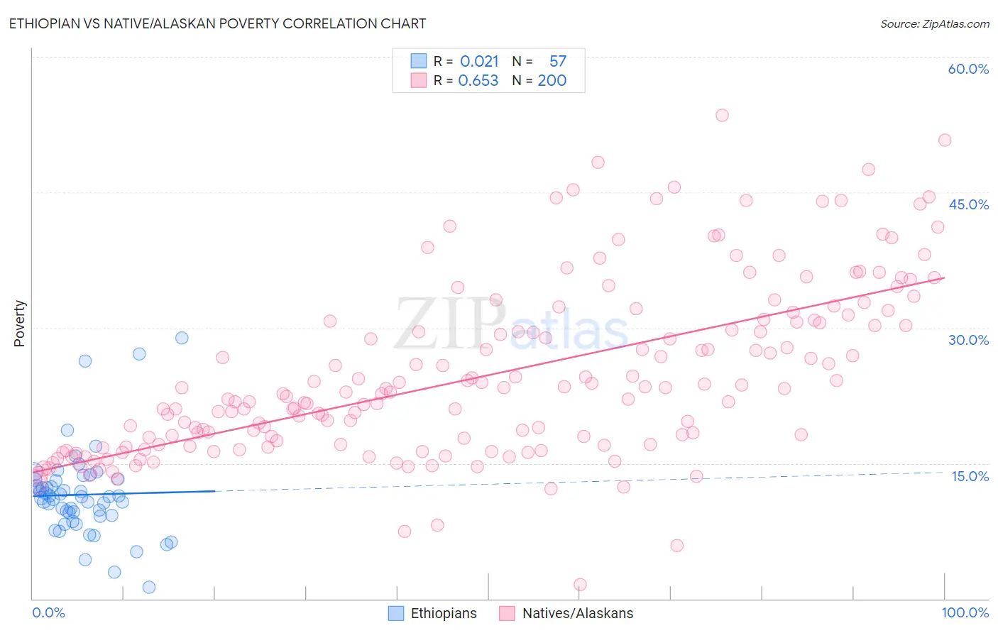 Ethiopian vs Native/Alaskan Poverty