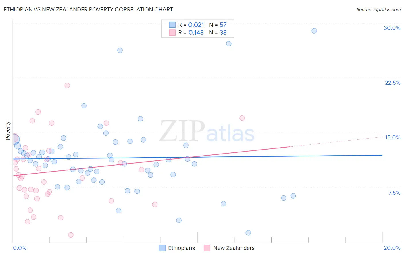 Ethiopian vs New Zealander Poverty