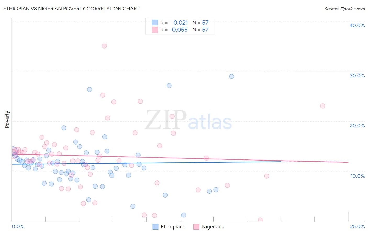 Ethiopian vs Nigerian Poverty