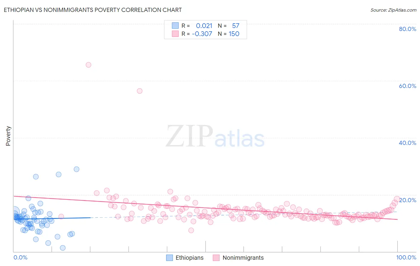 Ethiopian vs Nonimmigrants Poverty
