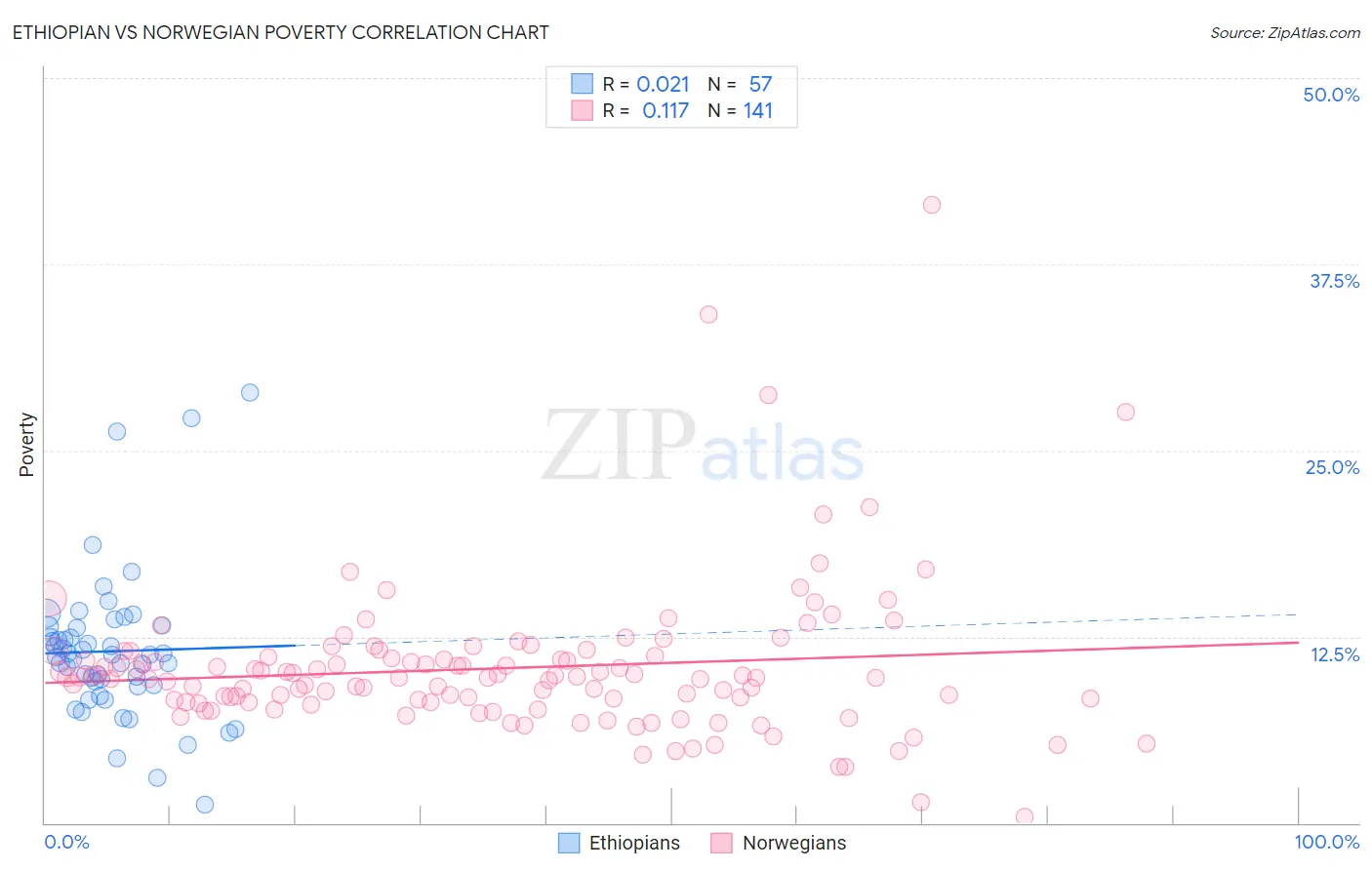 Ethiopian vs Norwegian Poverty