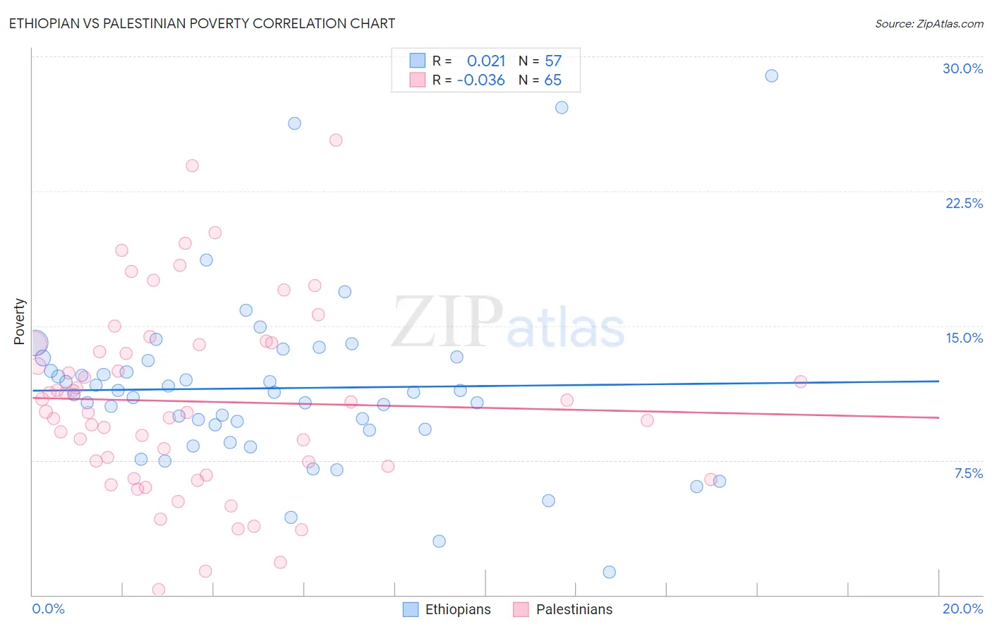 Ethiopian vs Palestinian Poverty