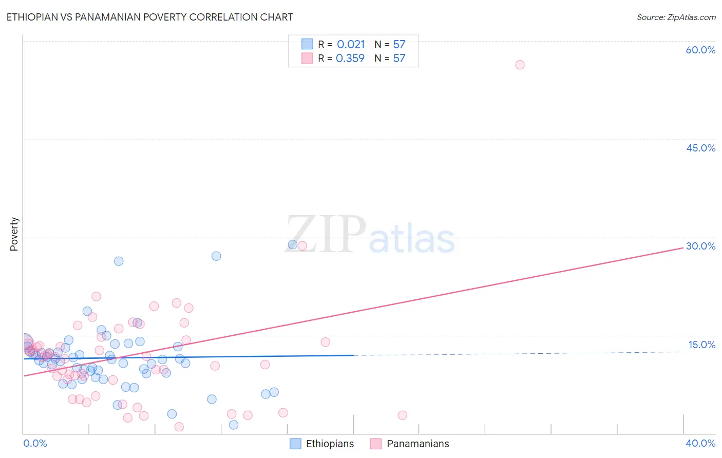 Ethiopian vs Panamanian Poverty