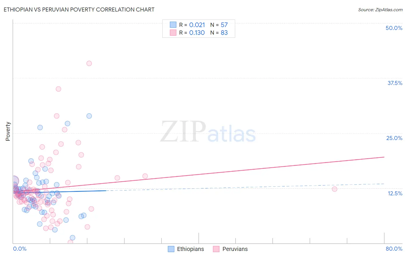 Ethiopian vs Peruvian Poverty