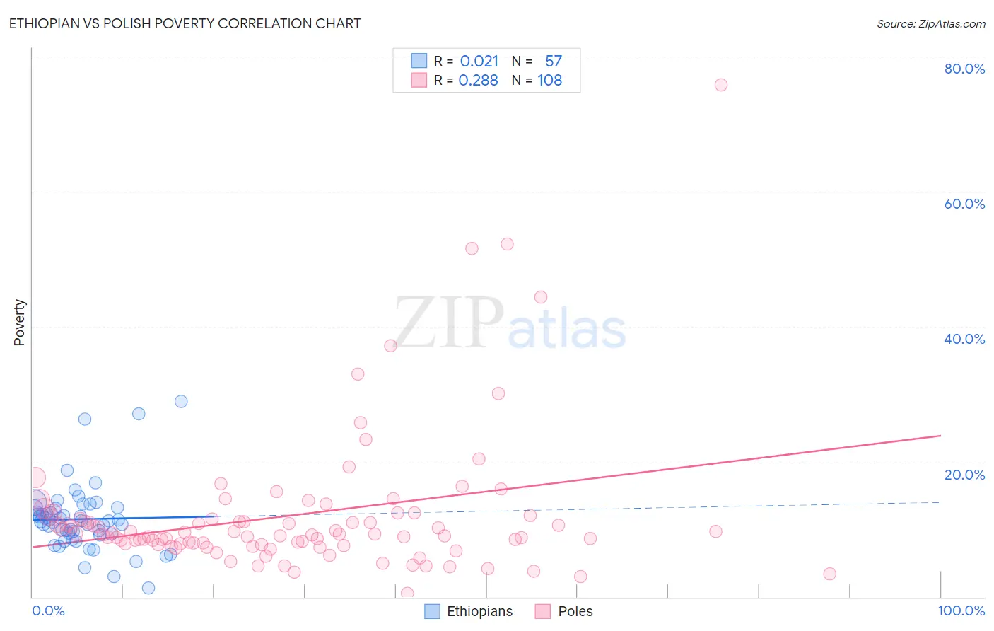 Ethiopian vs Polish Poverty