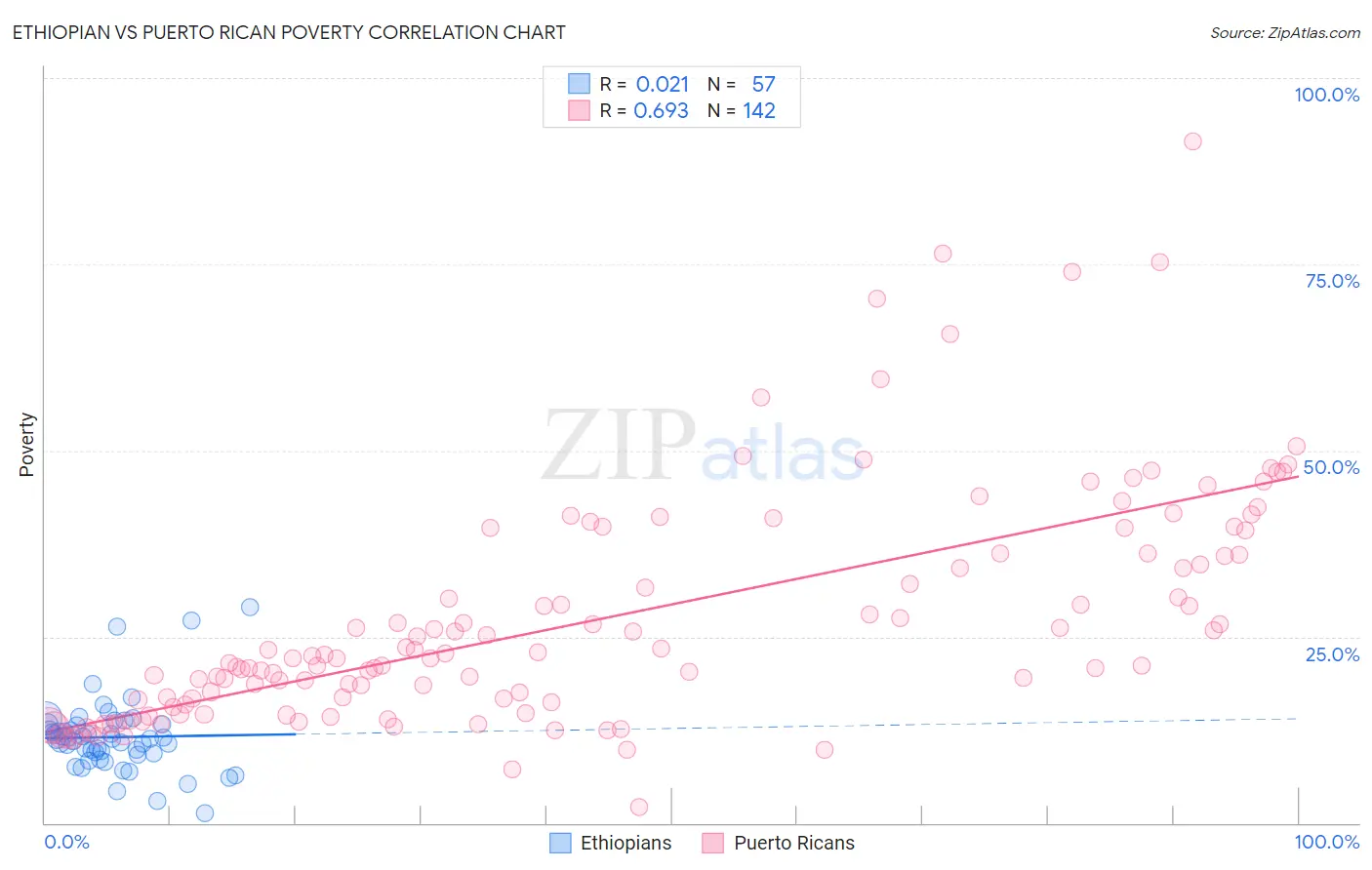 Ethiopian vs Puerto Rican Poverty