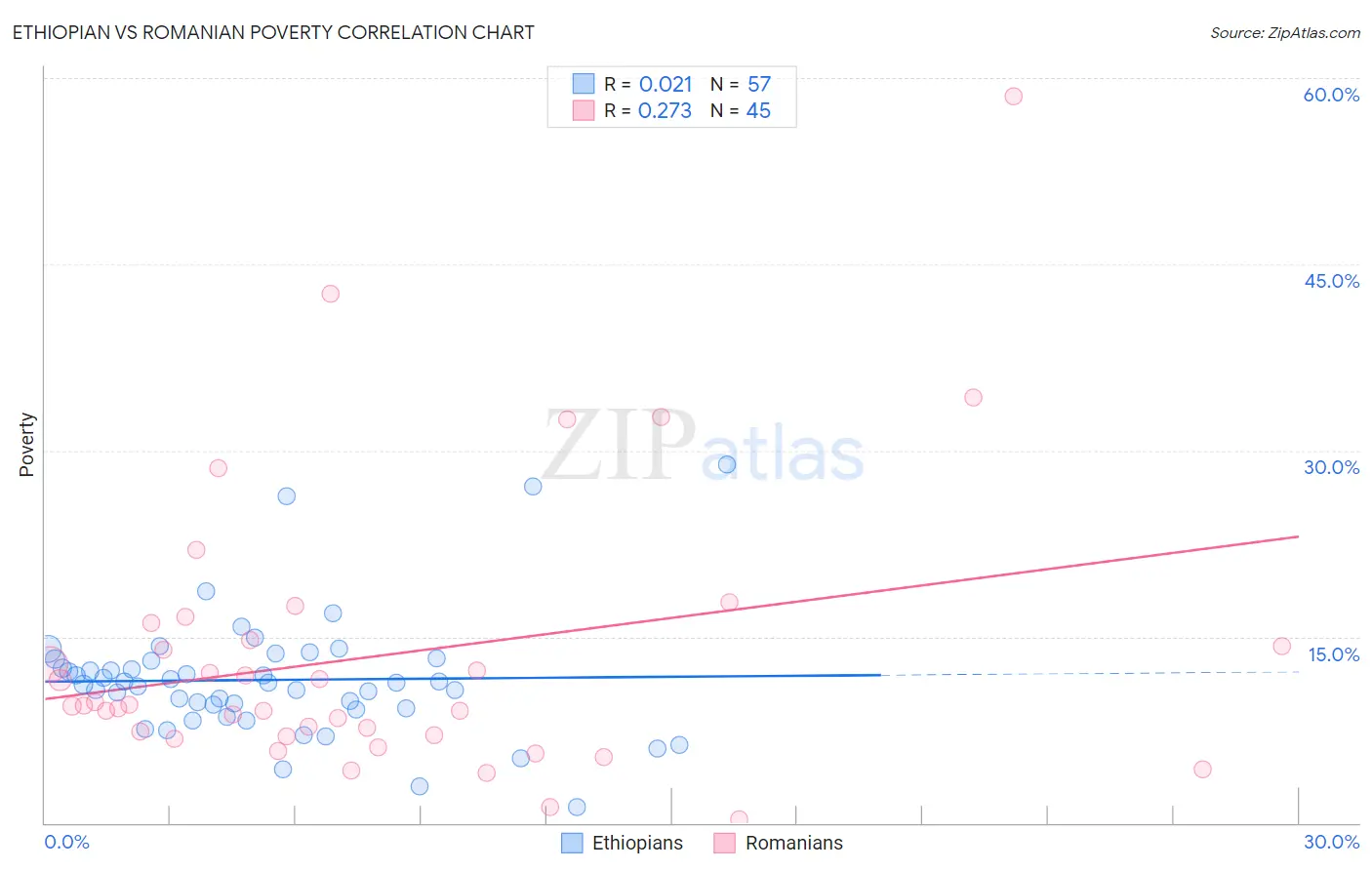 Ethiopian vs Romanian Poverty