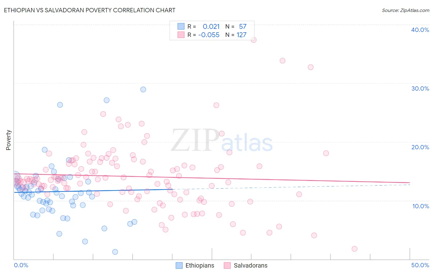 Ethiopian vs Salvadoran Poverty
