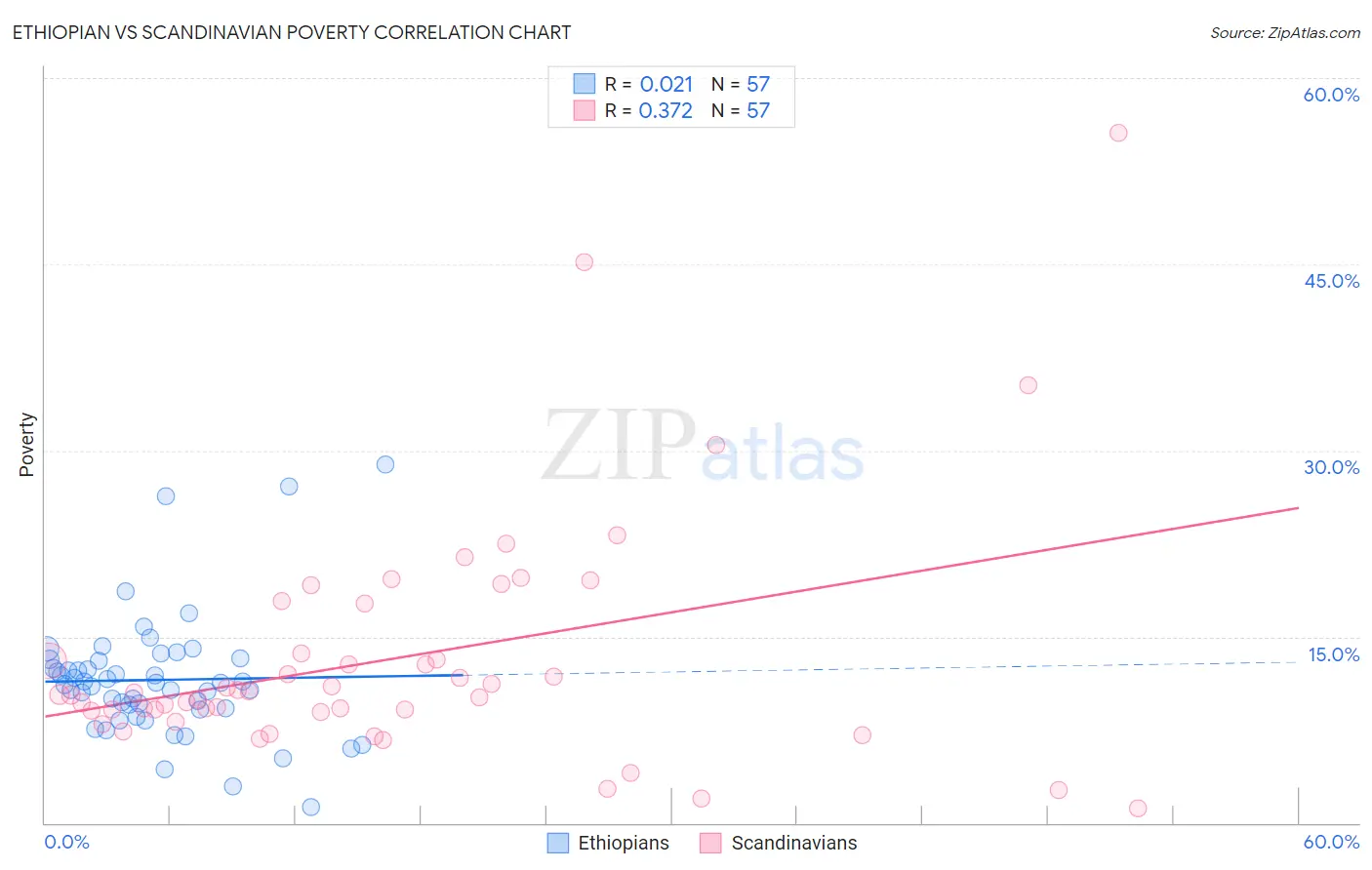Ethiopian vs Scandinavian Poverty