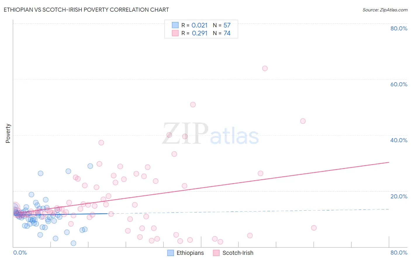 Ethiopian vs Scotch-Irish Poverty