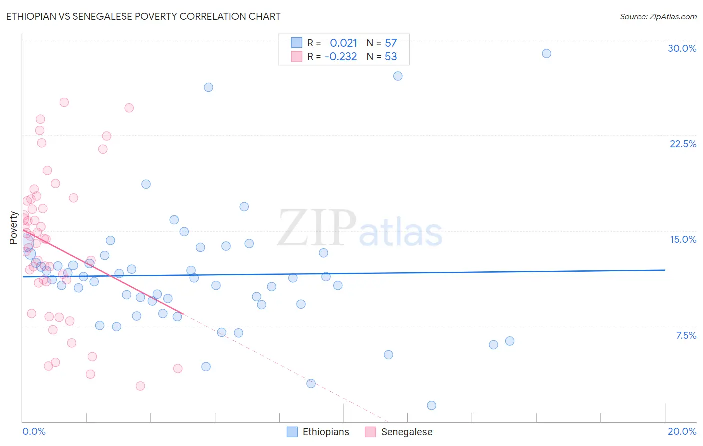 Ethiopian vs Senegalese Poverty