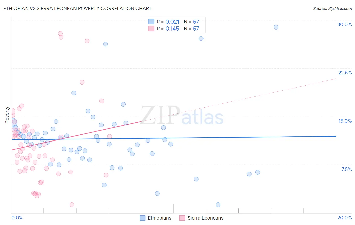 Ethiopian vs Sierra Leonean Poverty
